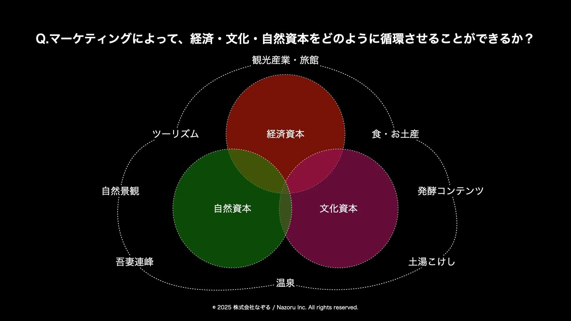 経済・文化・自然資本の循環図