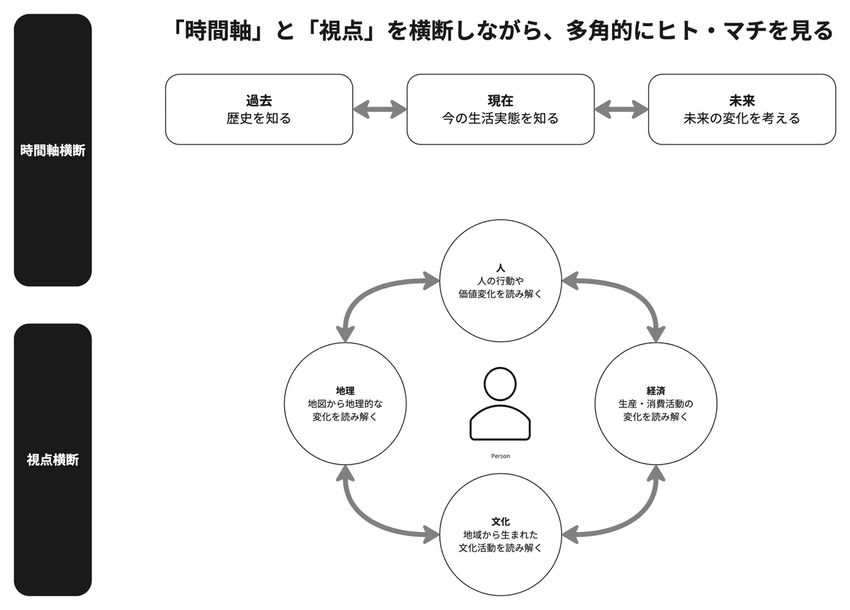 月島人文知コンセプト — 時間軸と視点を横断しながら多角的にヒト・マチを見る