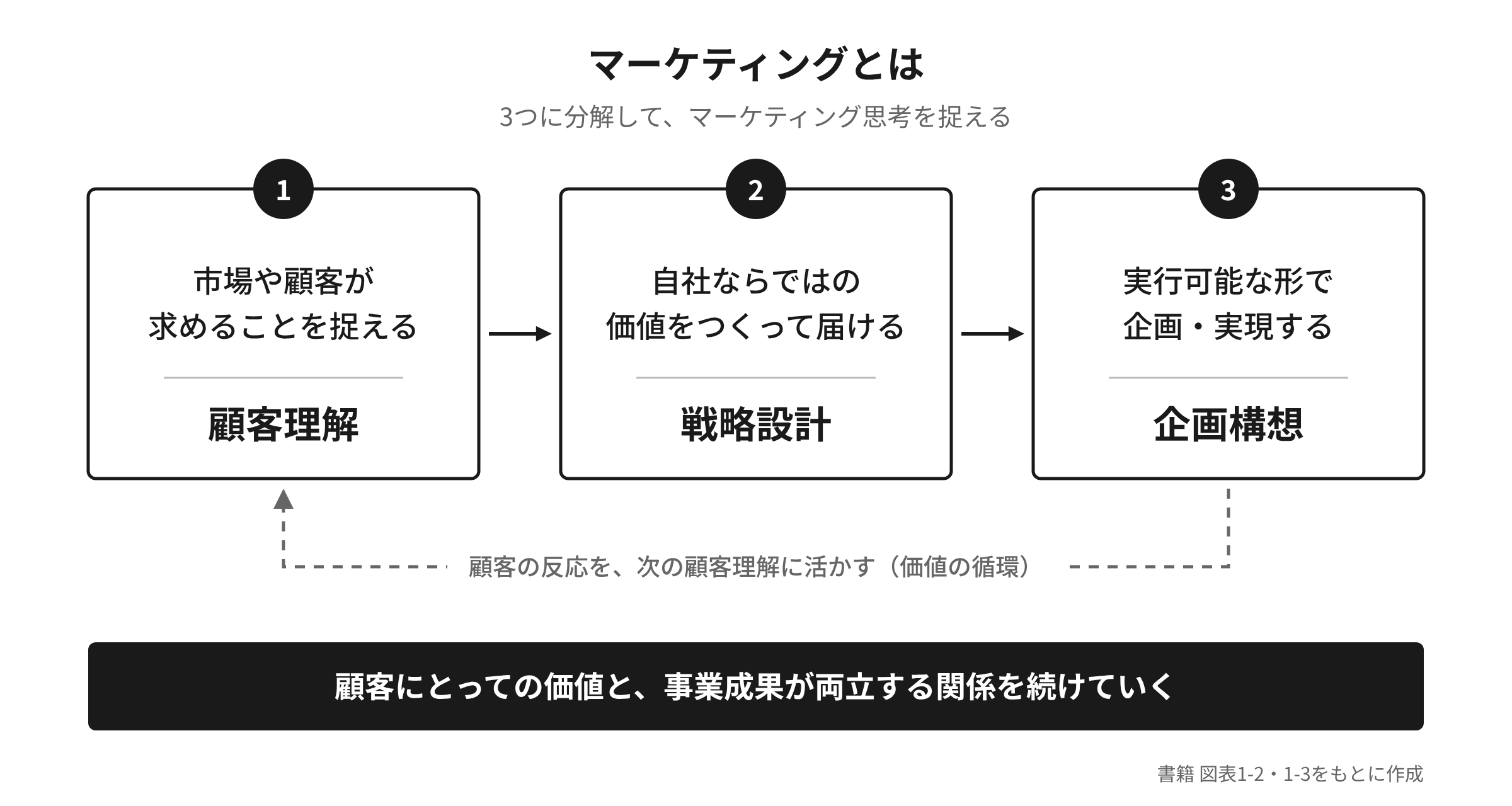 本書におけるマーケティングの定義。顧客理解(市場や顧客が求めることを捉える)、戦略設計(自社ならではの価値をつくって届ける)、企画構想(実行可能な形で企画・実現する)の3つが循環する図