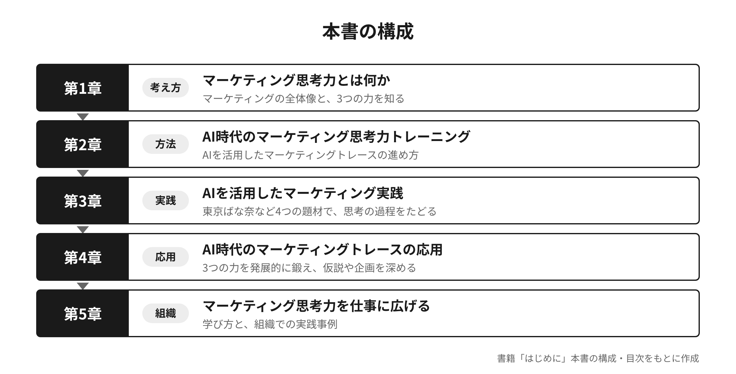 本書の構成。第1章 マーケティング思考力とは何か、第2章 AI時代のマーケティング思考力トレーニング、第3章 AIを活用したマーケティング実践、第4章 AI時代のマーケティングトレースの応用、第5章 マーケティング思考力を仕事に広げる