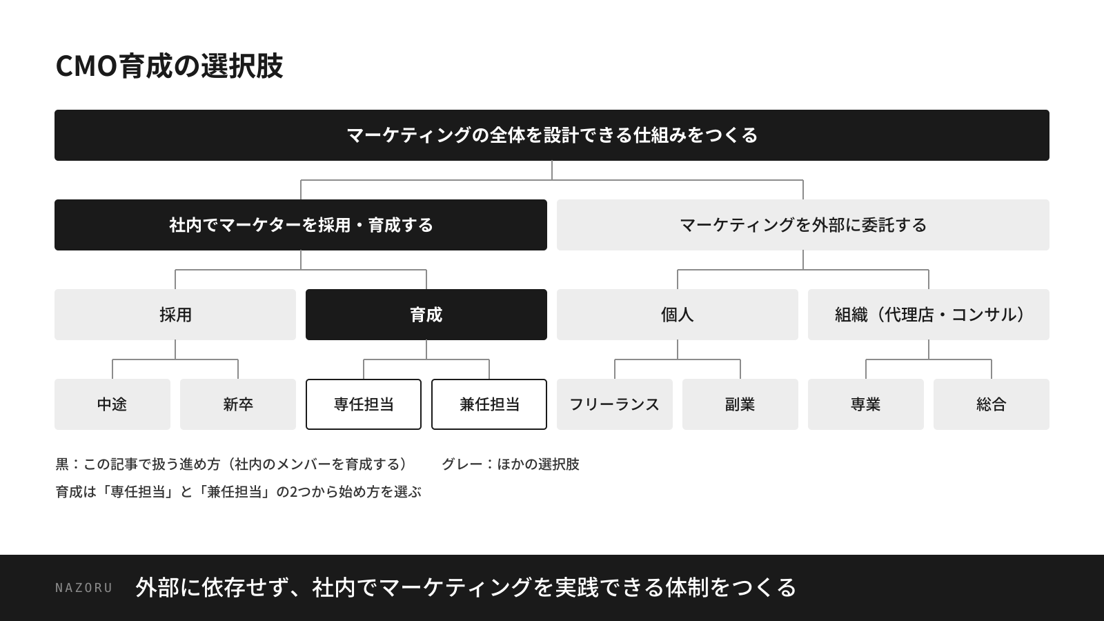 【図3】CMO育成の選択肢。社内で採用・育成するか、外部に委託するか。黒はこの記事で扱う進め方