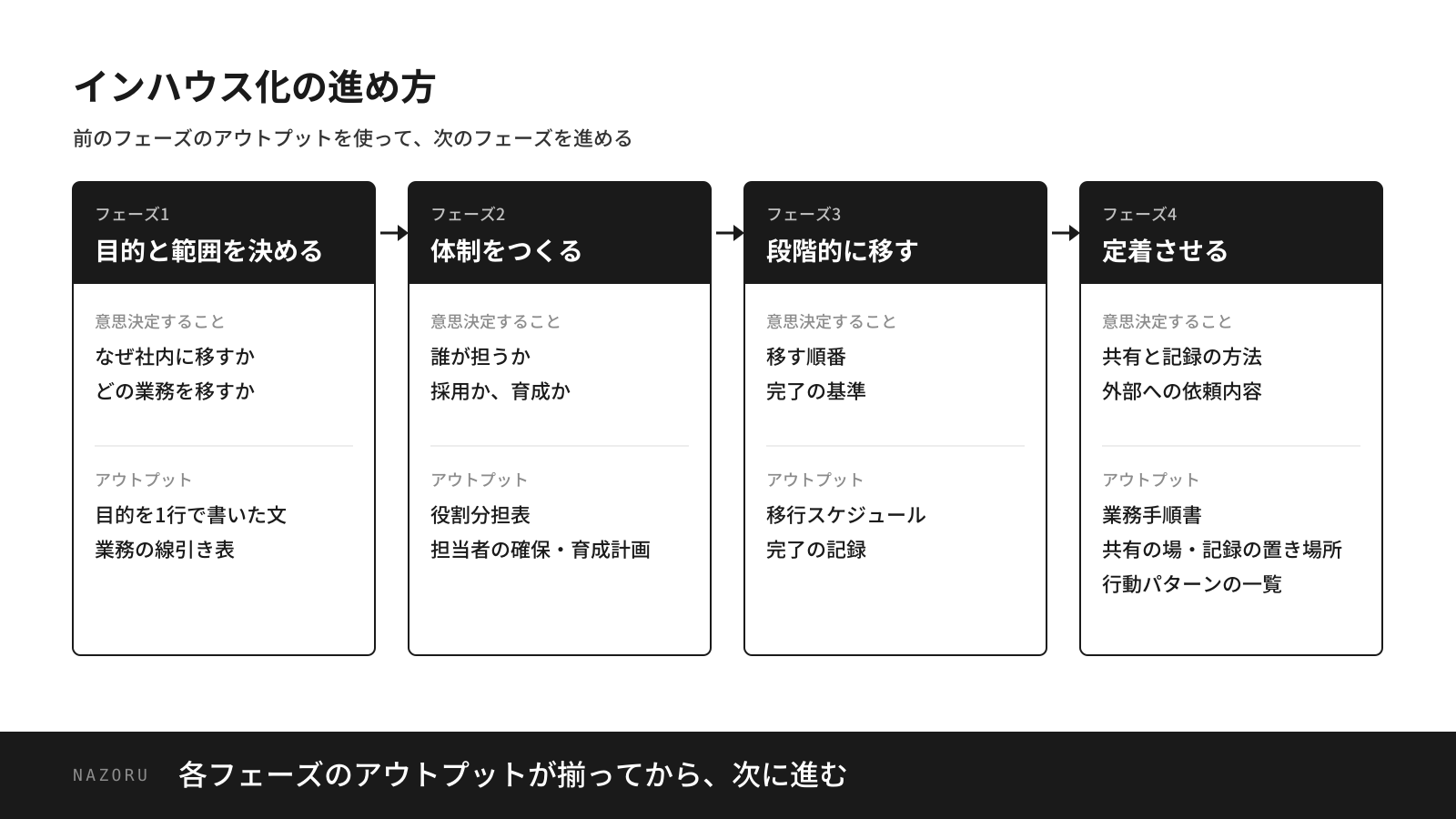【図1】インハウス化の進め方。4つのフェーズと、各フェーズで決めることと作るもの