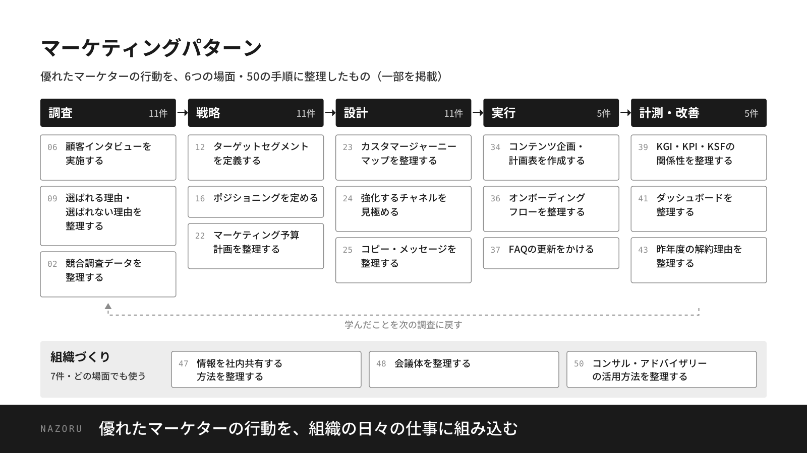 【図4】マーケティングパターン。調査・戦略・設計・実行・計測と改善の5つの場面と、どの場面でも使う組織づくり