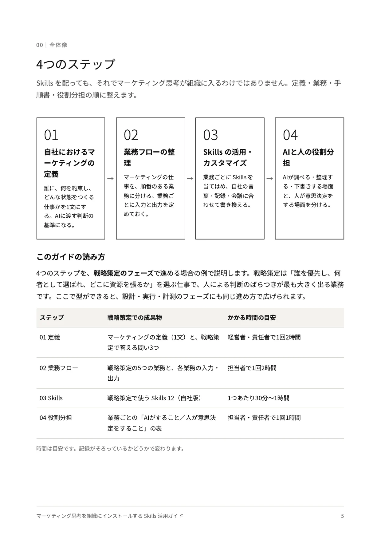 4つのステップ｜定義・業務フロー・Skills・役割分担