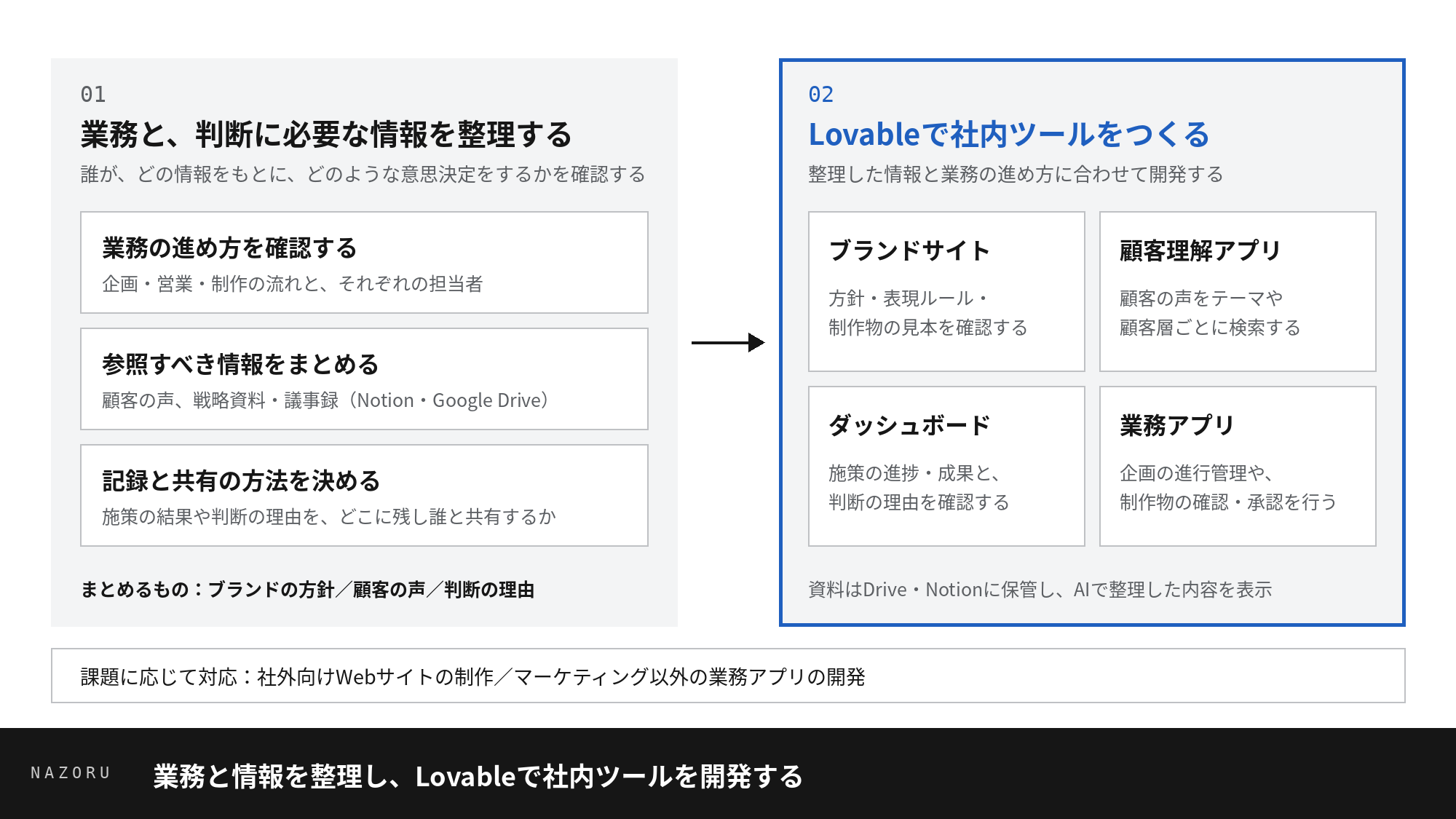 業務と情報を整理し、Lovableで社内ツールを開発する