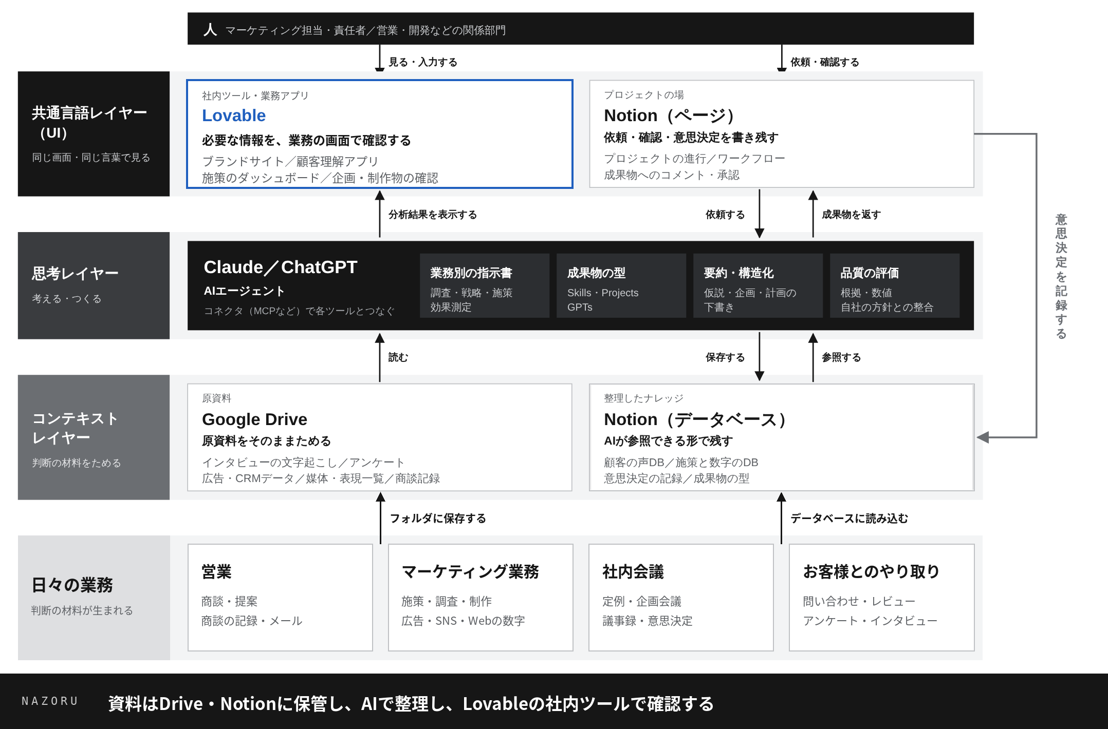 資料の保管、AIによる整理、社内ツールでの確認・活用の役割分担