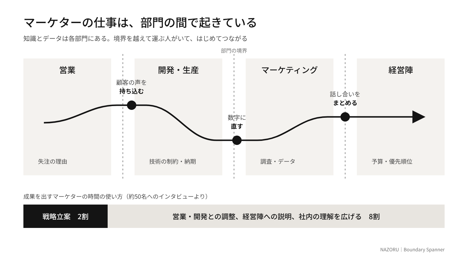 【図1】マーケターの仕事は部門の間で起きている。営業・開発生産・マーケティング・経営陣の境界を越えて知識とデータを運ぶ流れと、戦略立案2割・部門間の調整8割の時間配分