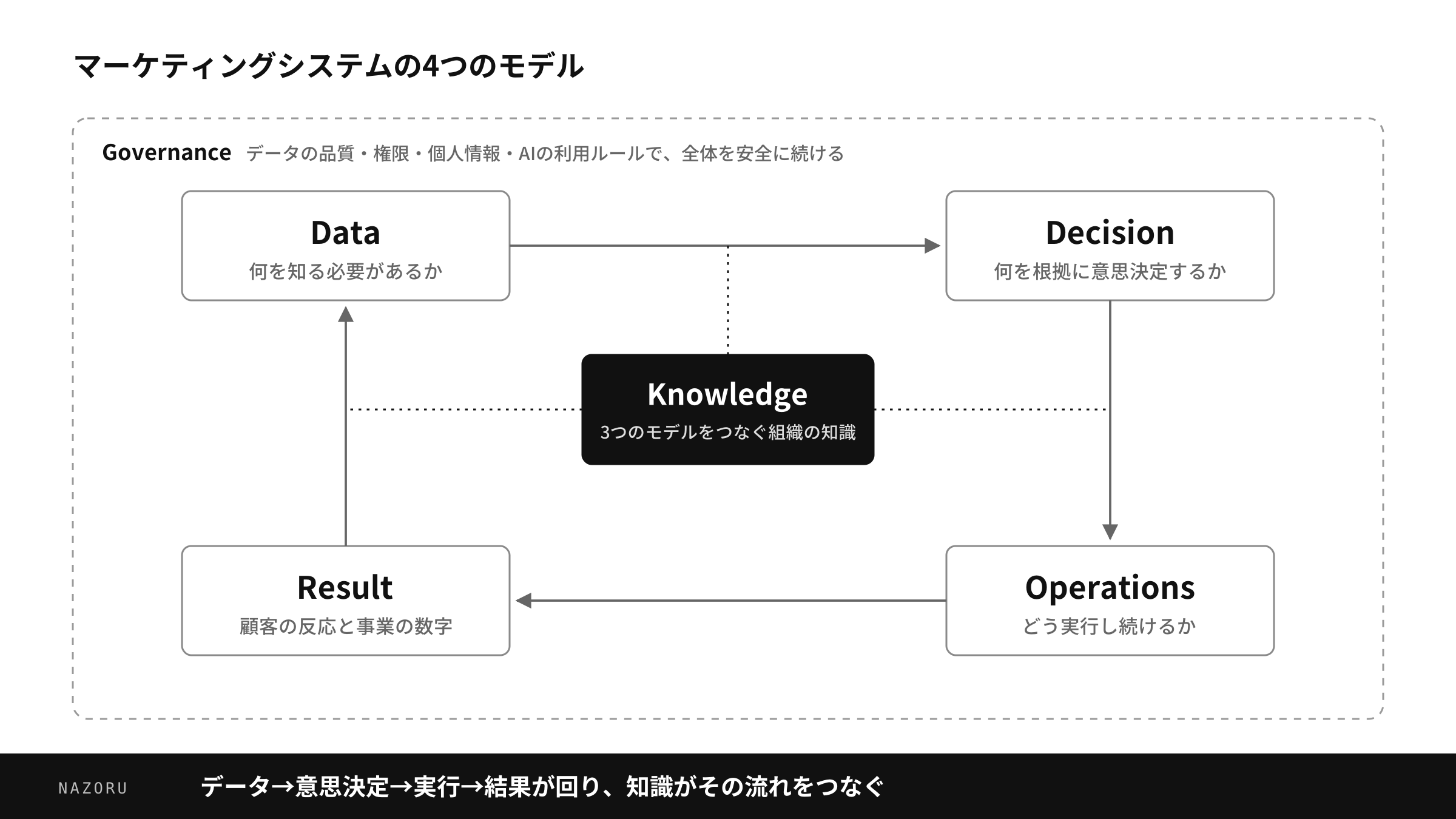 【図1】マーケティングシステムの4つのモデル。Data、Decision、Operations、Result が回り、中央の Knowledge が流れをつなぎ、外周の Governance が全体を安全に保つ