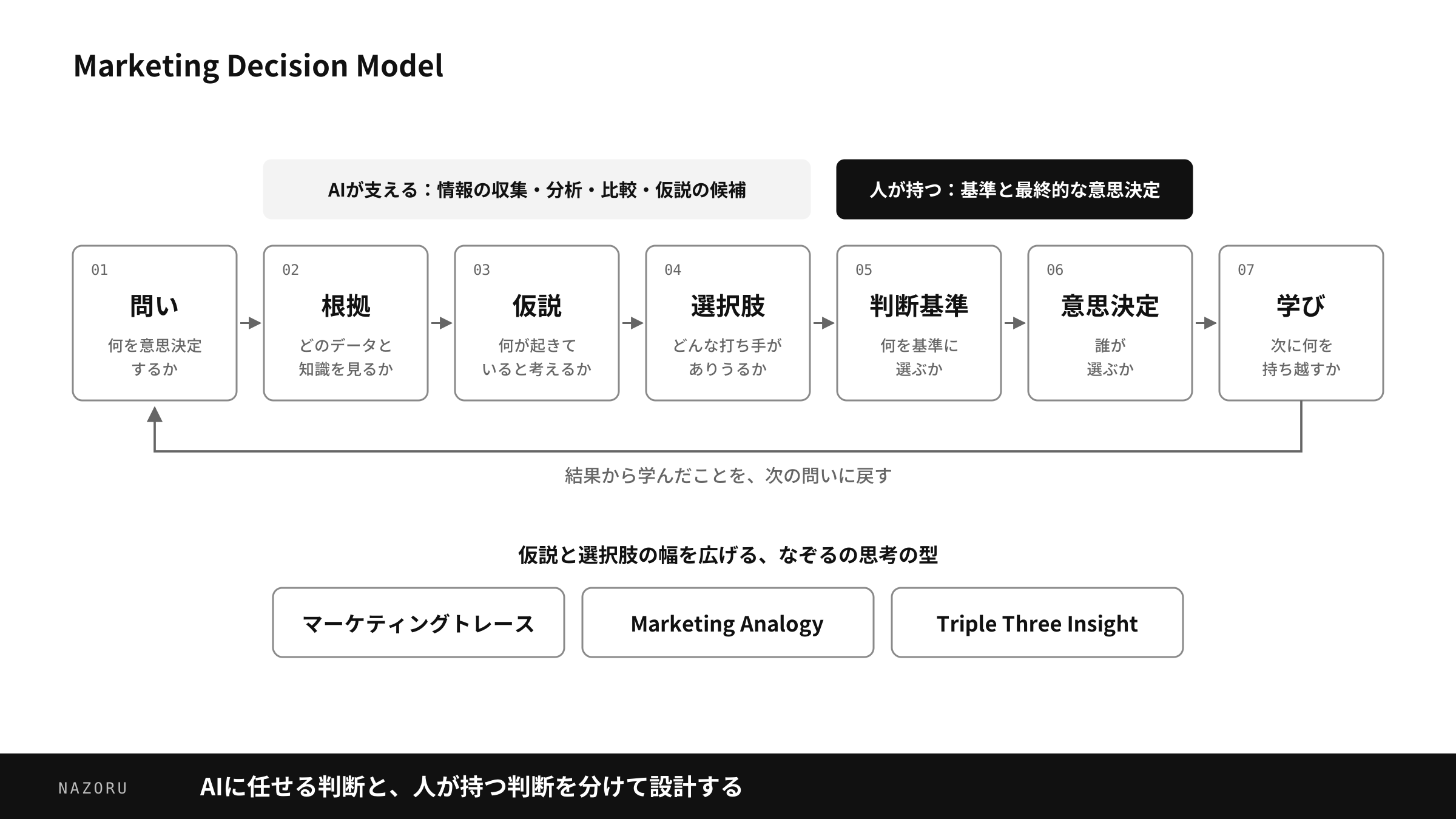 【図3】Marketing Decision Model。問いから学びまでの7ステップと、AIが支える範囲・人が持つ判断、なぞるの思考の型