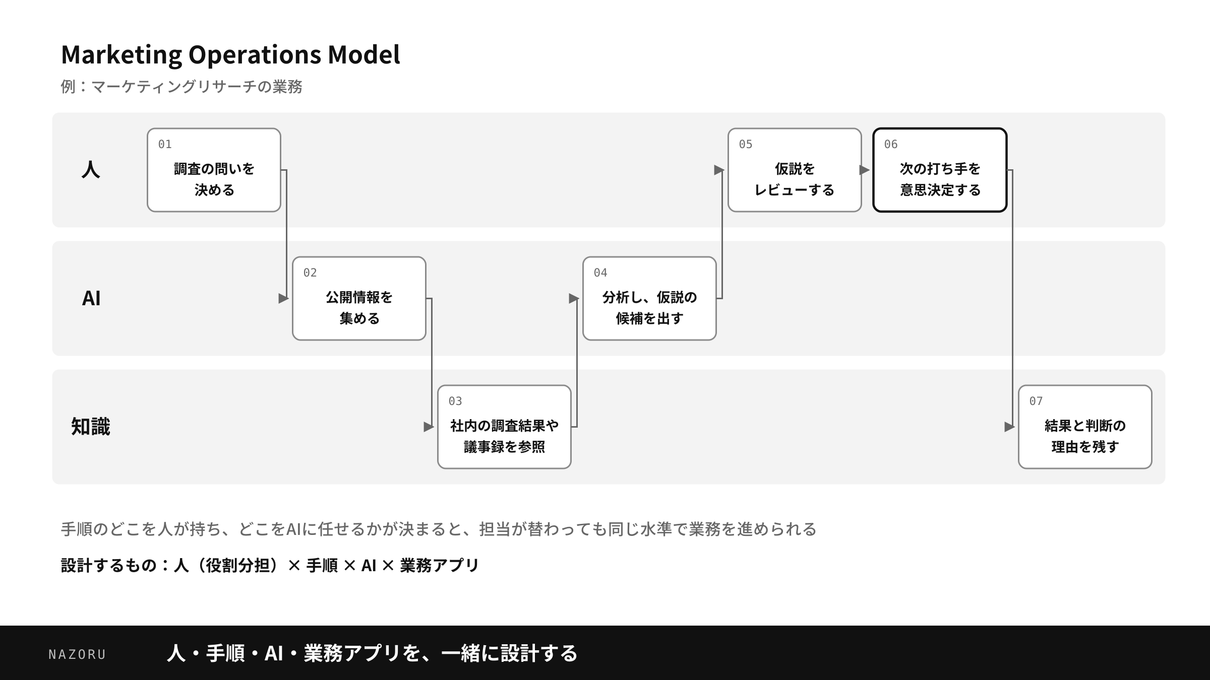【図4】Marketing Operations Model。マーケティングリサーチ業務の例。人・AI・知識のレーンに沿った7ステップの手順