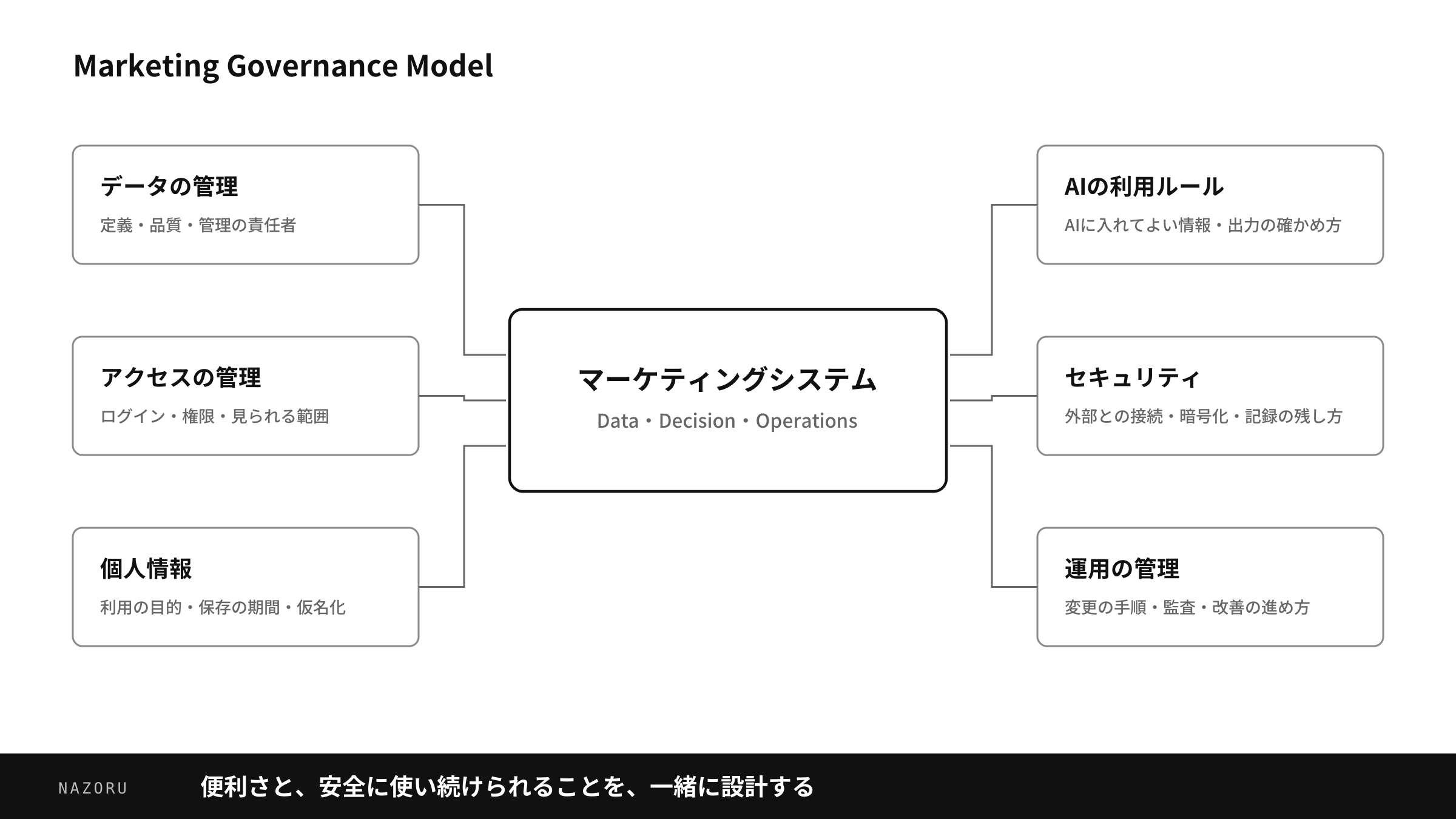 【図5】Marketing Governance Model。マーケティングシステムを中心に、データの管理・アクセス・個人情報・AI利用ルール・セキュリティ・運用の管理の6項目